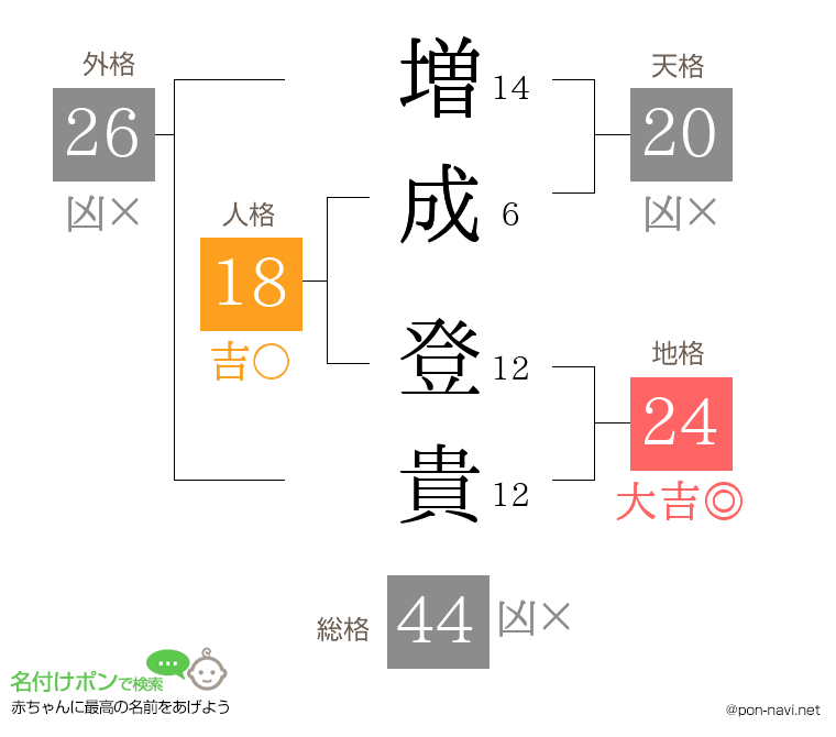増成 登貴さんの姓名判断結果