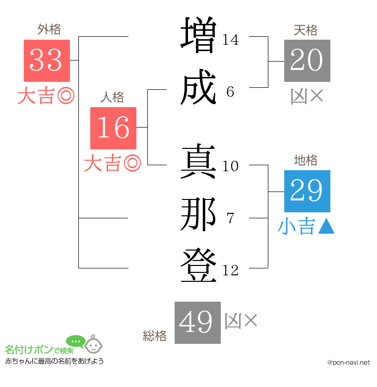 増成 真那登さんの姓名判断結果