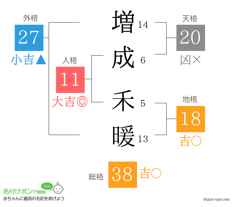 増成 禾暖さんの姓名判断結果