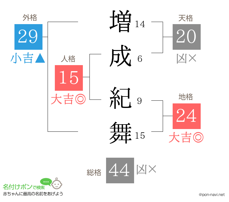 増成 紀舞さんの姓名判断結果