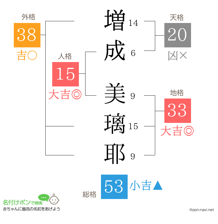 増成 美璃耶さんの姓名判断結果