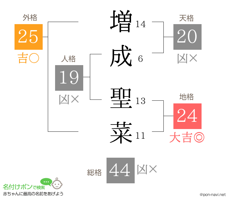 増成 聖菜さんの姓名判断結果