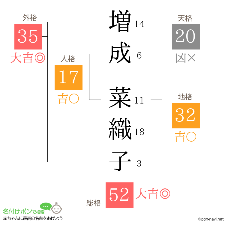 増成 菜織子さんの姓名判断結果
