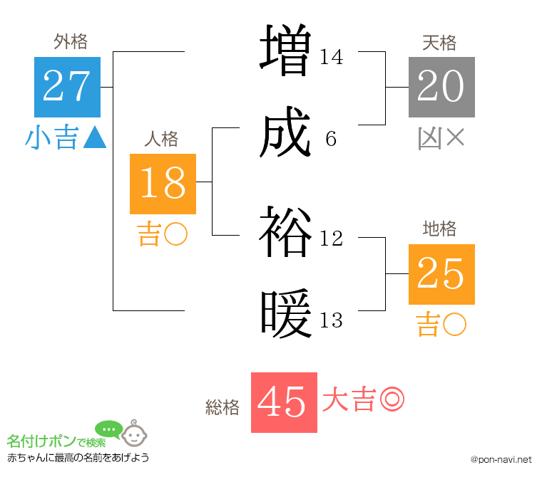 増成 裕暖さんの姓名判断結果