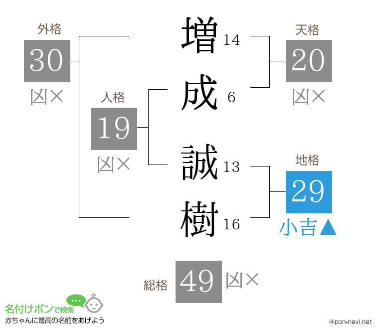 増成 誠樹さんの姓名判断結果