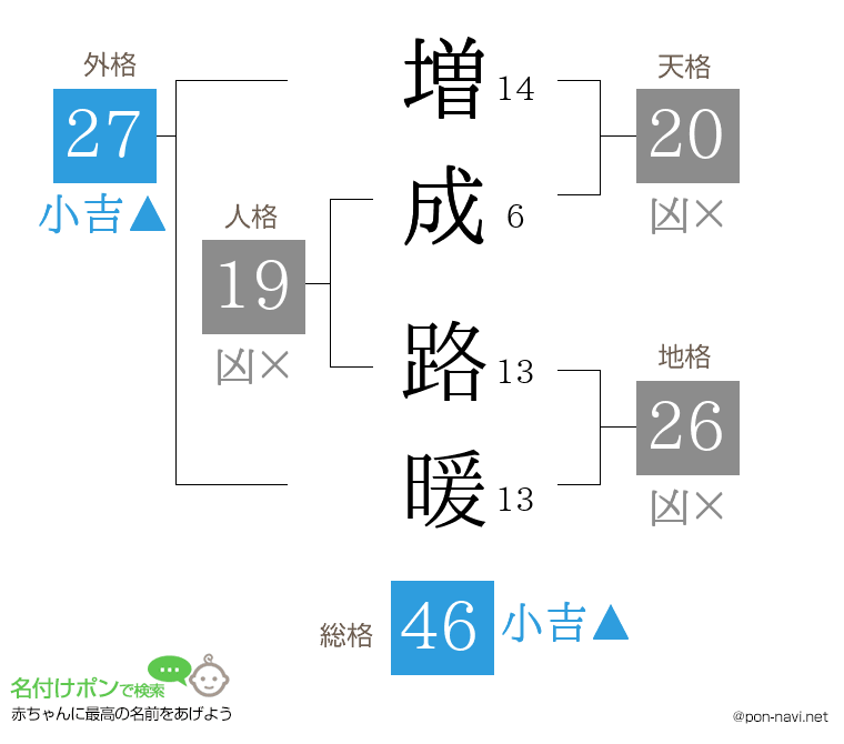 増成 路暖さんの姓名判断結果