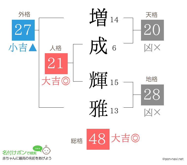 増成 輝雅さんの姓名判断結果