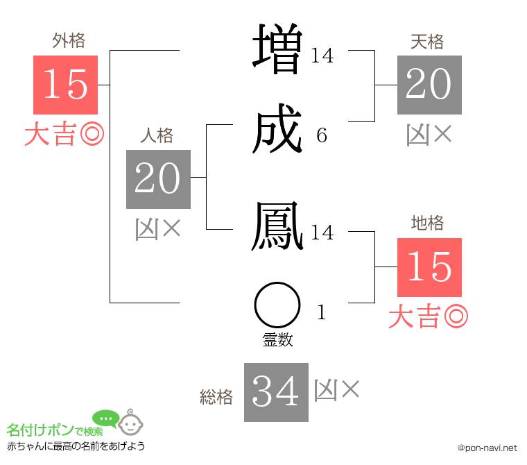 増成 鳳さんの姓名判断結果