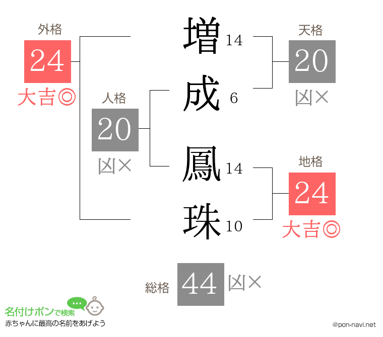 増成 鳳珠さんの姓名判断結果