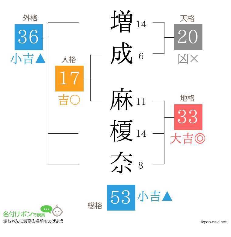 増成 麻榎奈さんの姓名判断結果