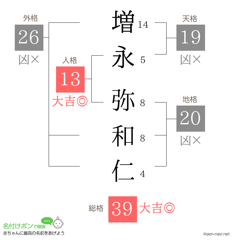 増永 弥和仁さんの姓名判断結果