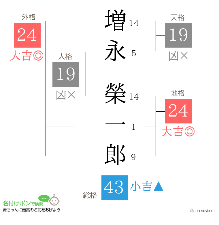 増永 榮一郎さんの姓名判断結果