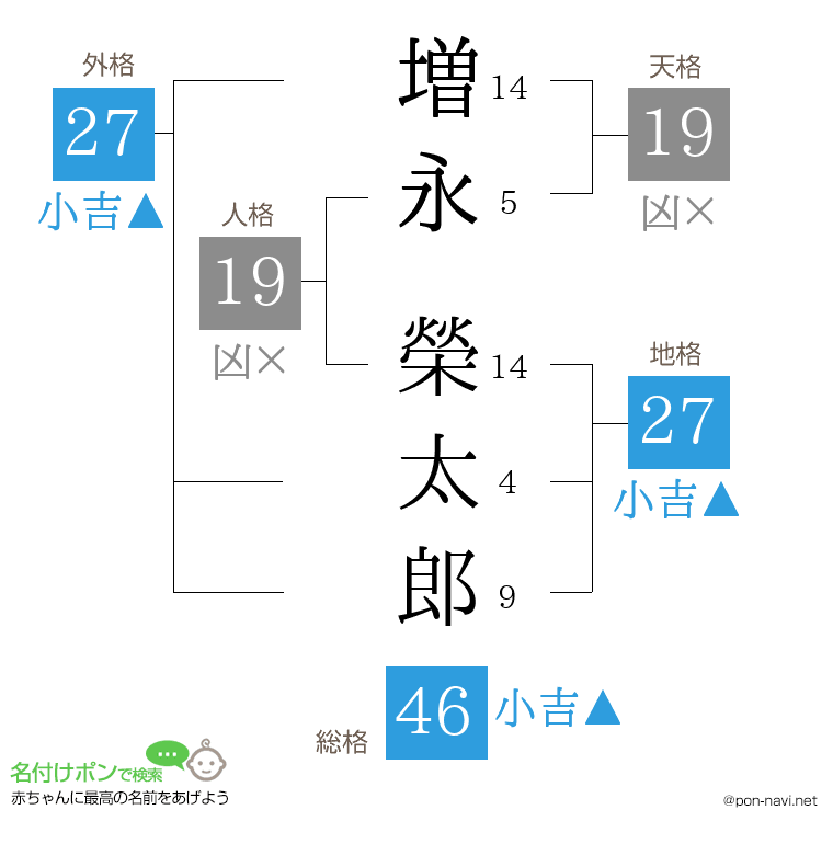 増永 榮太郎さんの姓名判断結果