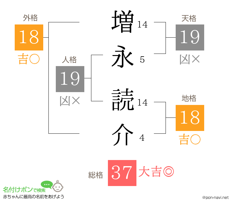 増永 読介さんの姓名判断結果