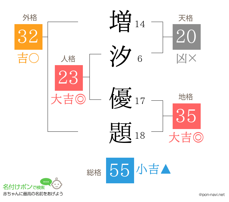 増汐 優題さんの姓名判断結果