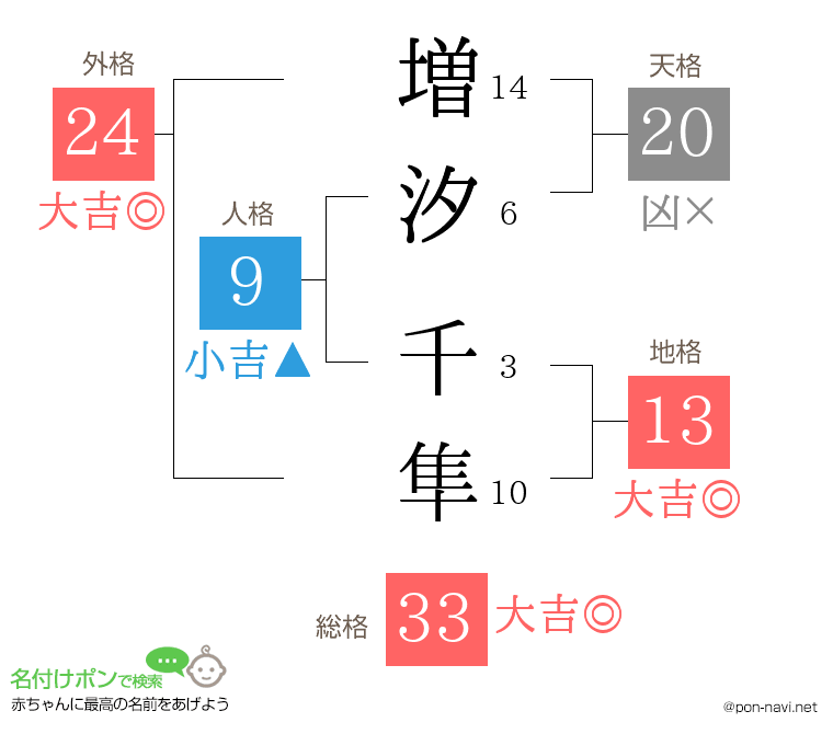 増汐 千隼さんの姓名判断結果