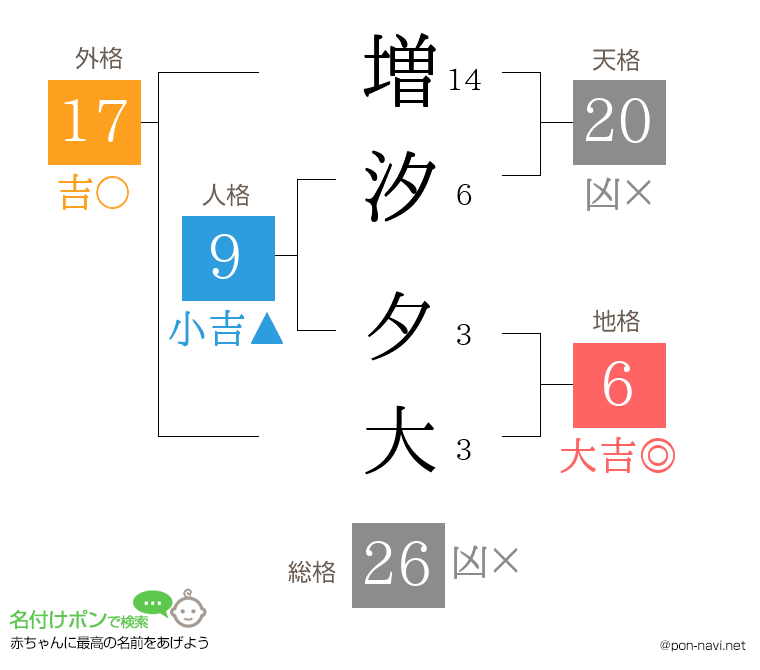 増汐 夕大さんの姓名判断結果
