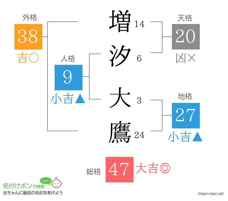 増汐 大鷹さんの姓名判断結果