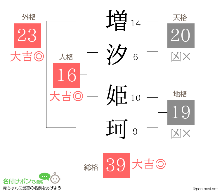 増汐 姫珂さんの姓名判断結果
