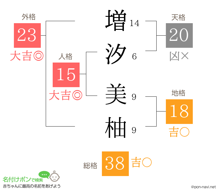 増汐 美柚さんの姓名判断結果