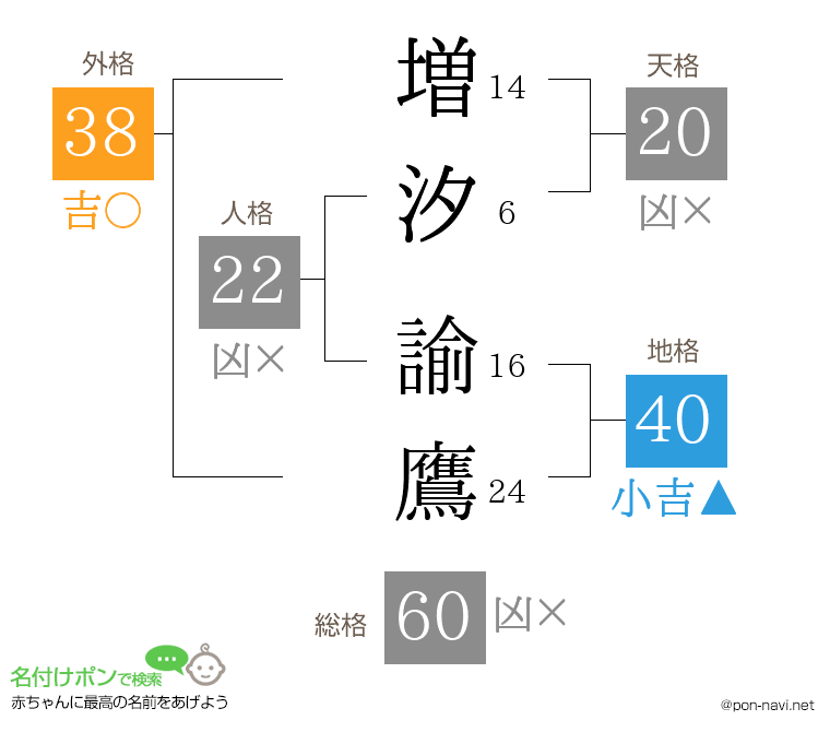 増汐 諭鷹さんの姓名判断結果