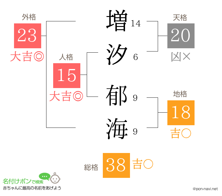 増汐 郁海さんの姓名判断結果