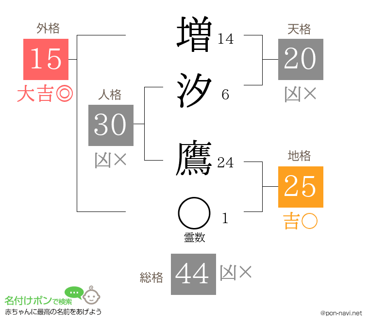 増汐 鷹さんの姓名判断結果