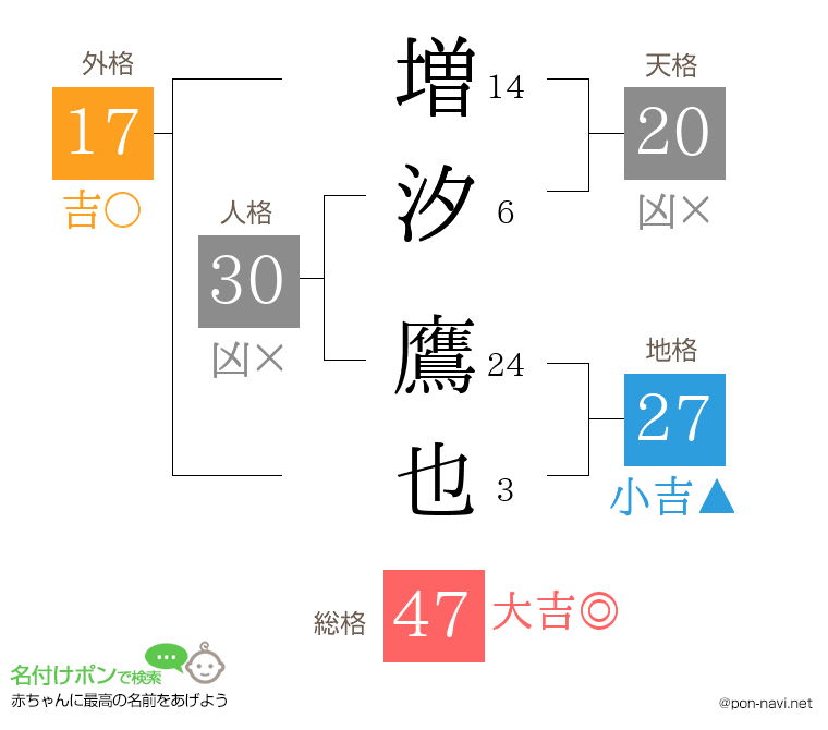 増汐 鷹也さんの姓名判断結果