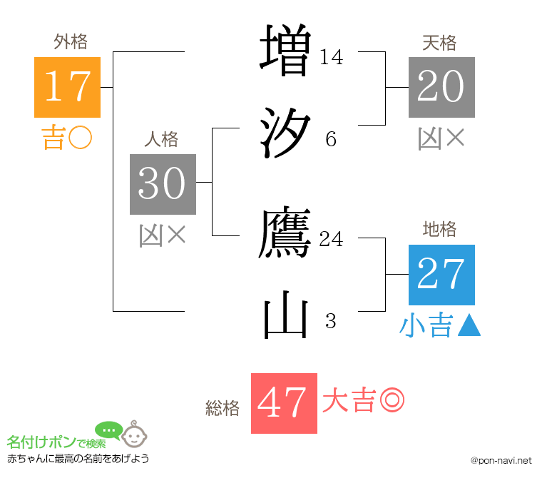 増汐 鷹山さんの姓名判断結果