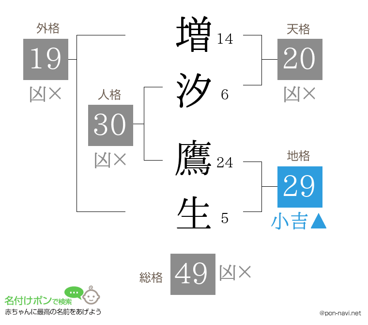 増汐 鷹生さんの姓名判断結果