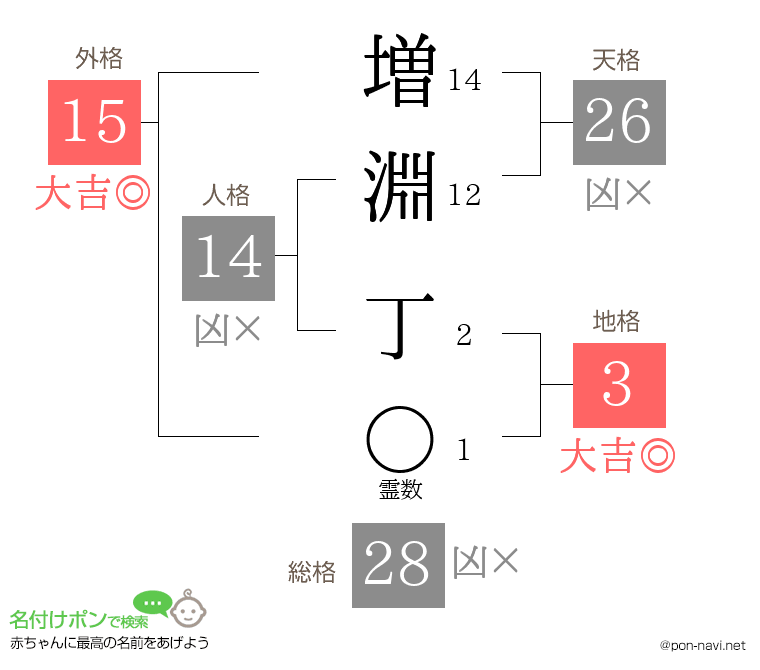 増淵 丁さんの姓名判断結果