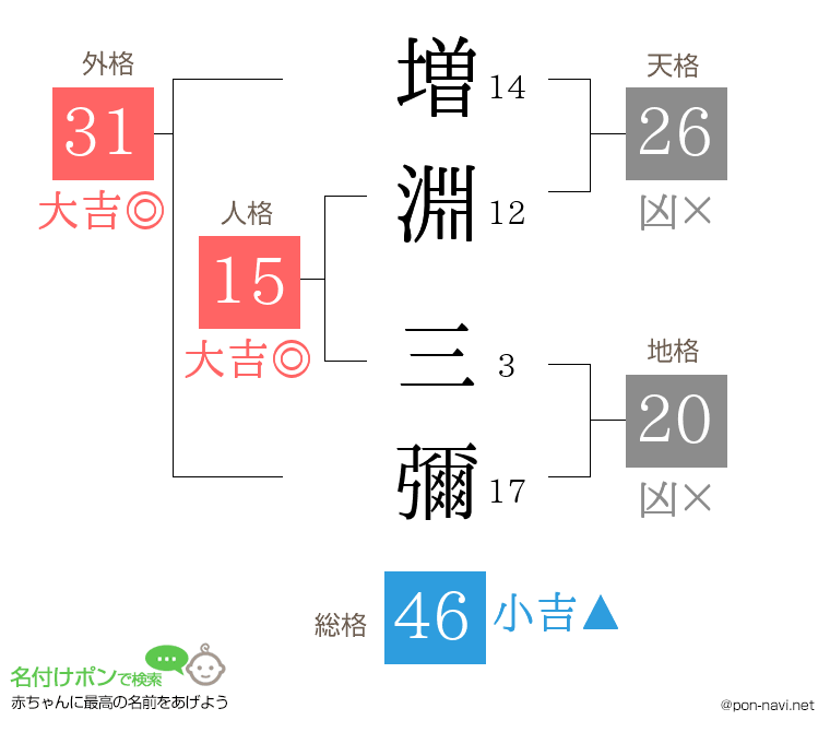 増淵 三彌さんの姓名判断結果
