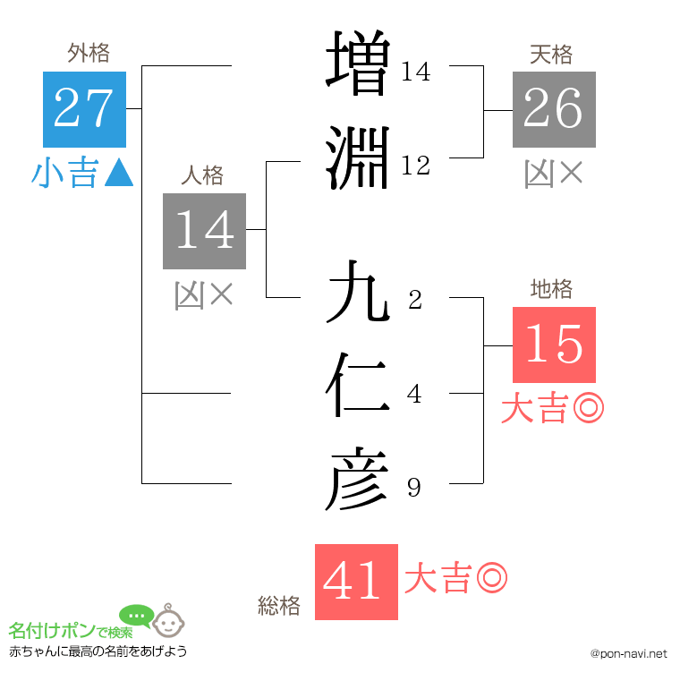 増淵 九仁彦さんの姓名判断結果