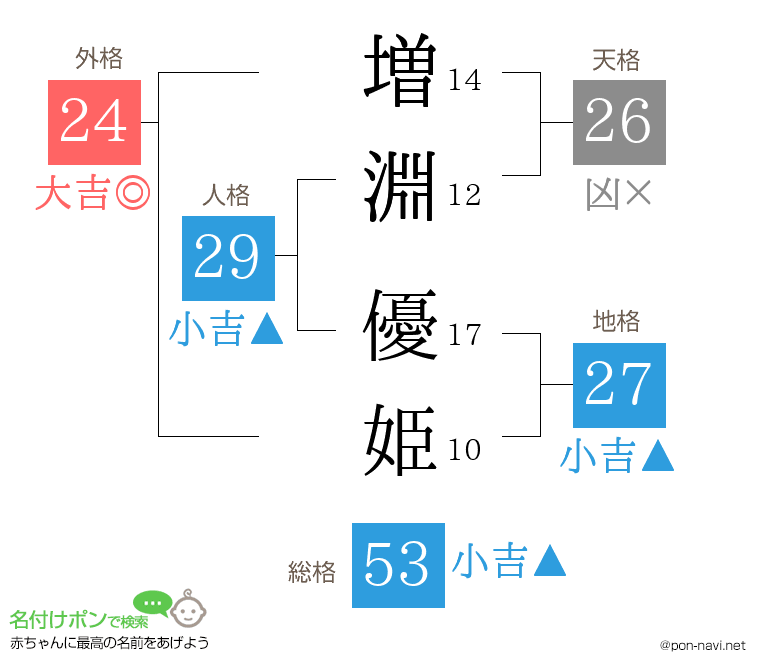 増淵 優姫さんの姓名判断結果