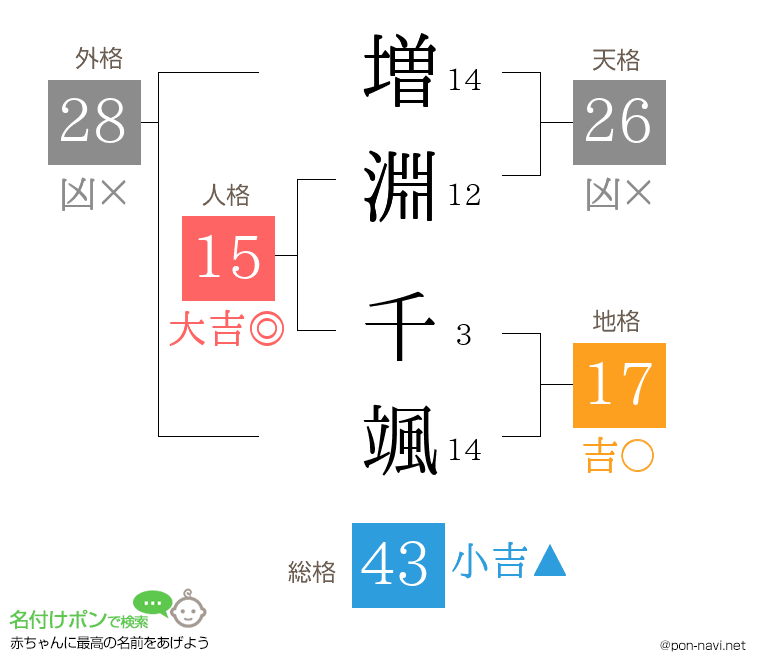 増淵 千颯さんの姓名判断結果