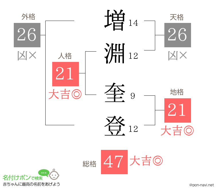 増淵 奎登さんの姓名判断結果