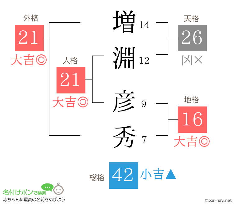増淵 彦秀さんの姓名判断結果