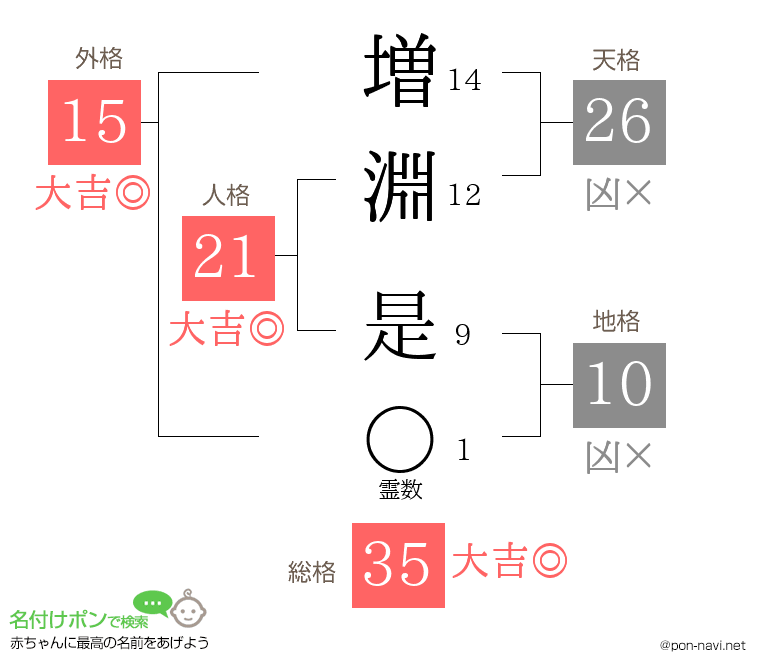 増淵 是さんの姓名判断結果