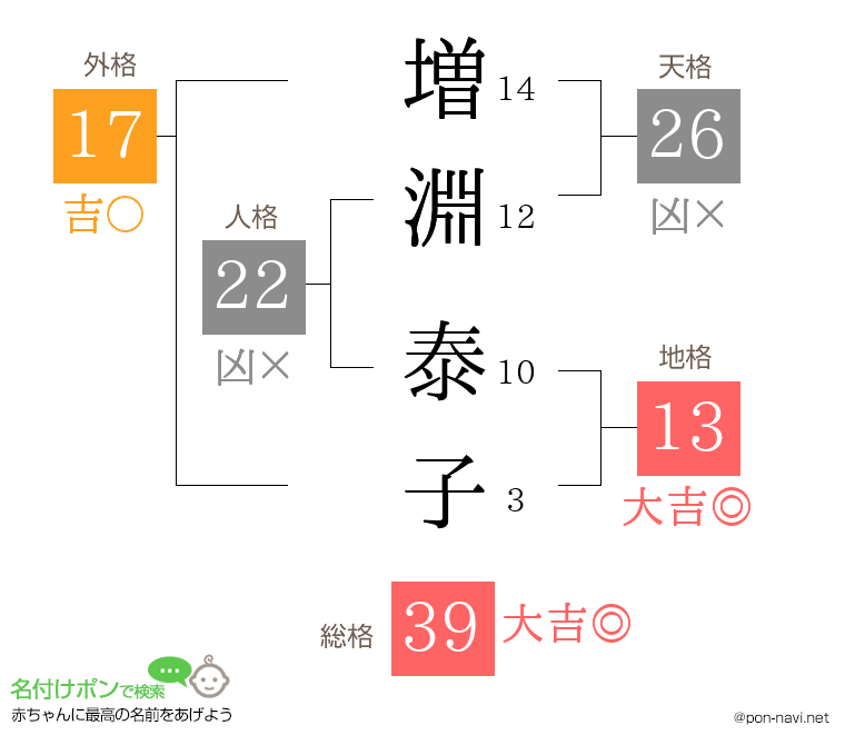増淵 泰子さんの姓名判断結果