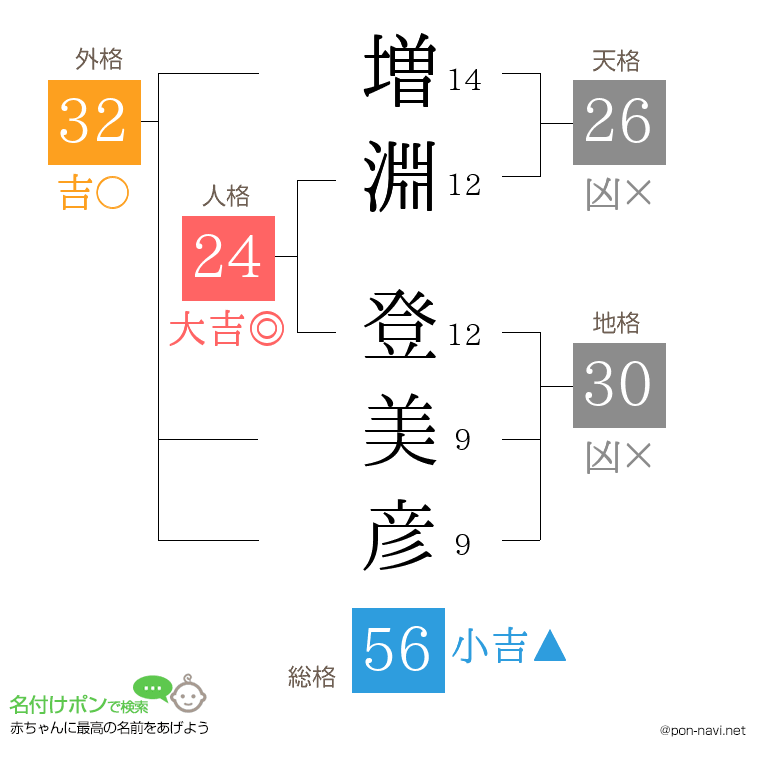 増淵 登美彦さんの姓名判断結果