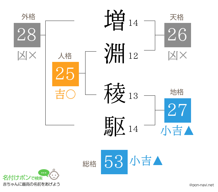 増淵 稜駆さんの姓名判断結果