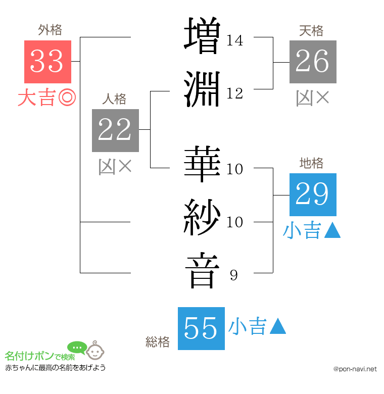 増淵 華紗音さんの姓名判断結果