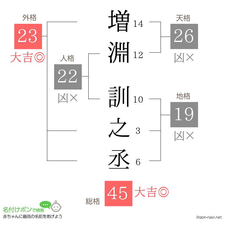 増淵 訓之丞さんの姓名判断結果
