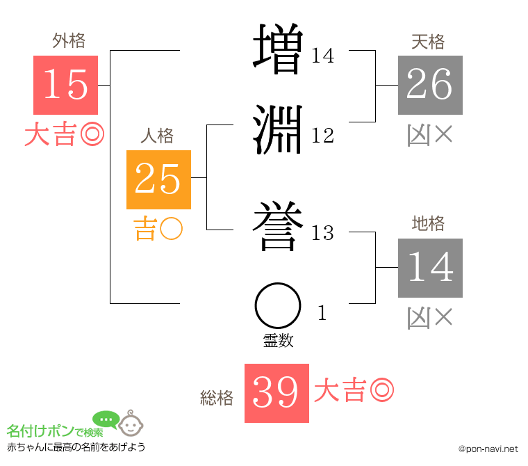 増淵 誉さんの姓名判断結果