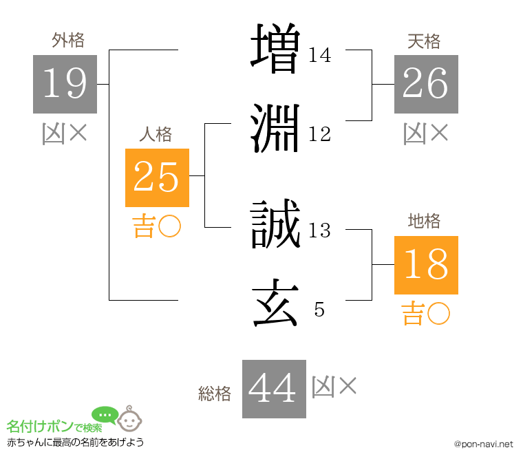 増淵 誠玄さんの姓名判断結果