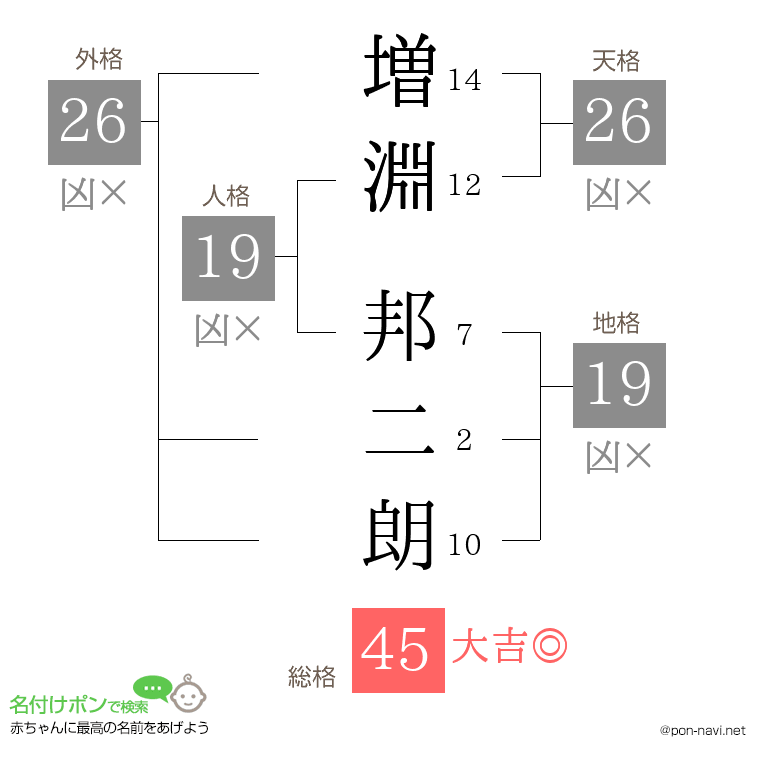 増淵 邦二朗さんの姓名判断結果
