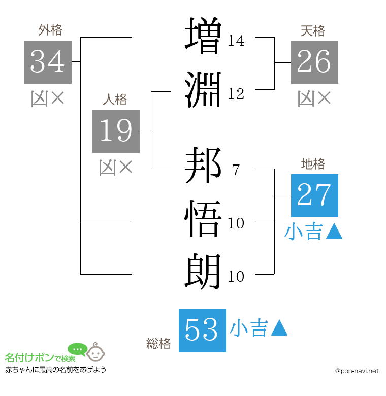 増淵 邦悟朗さんの姓名判断結果
