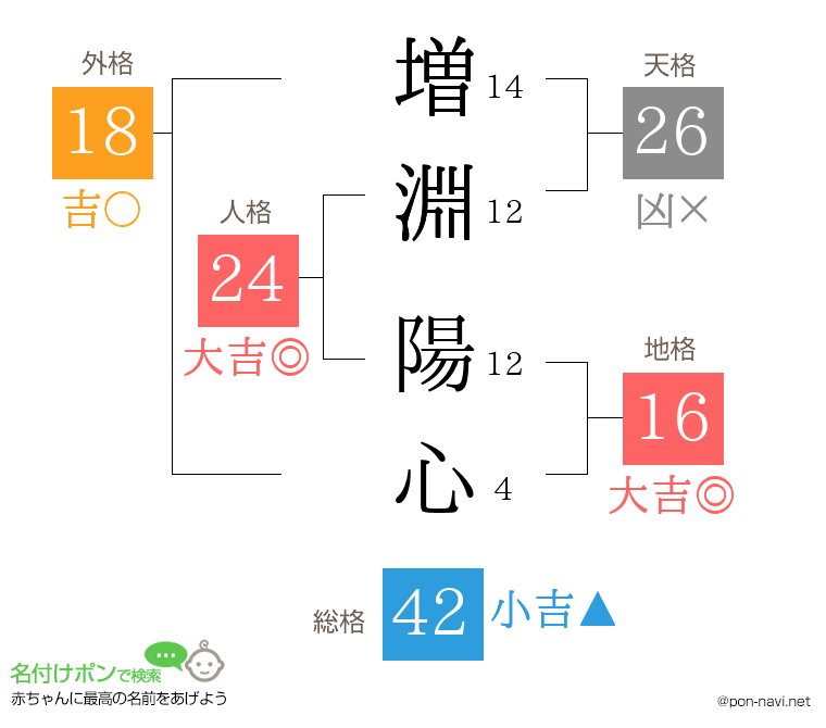 増淵 陽心さんの姓名判断結果