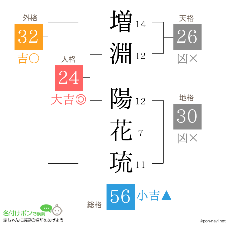 増淵 陽花琉さんの姓名判断結果
