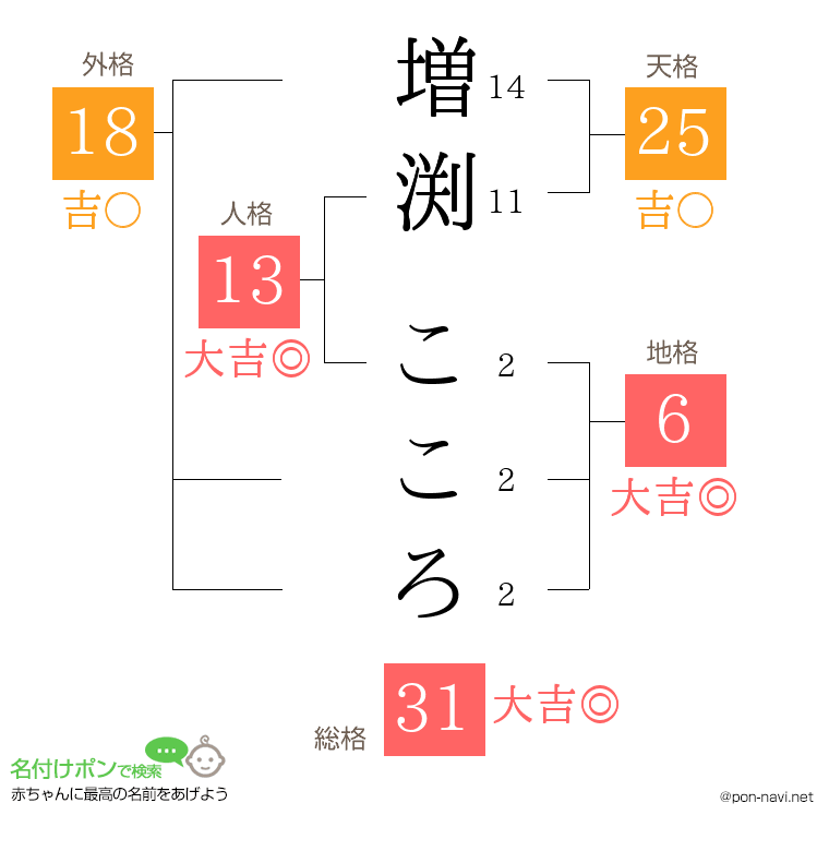 増渕 こころさんの姓名判断結果